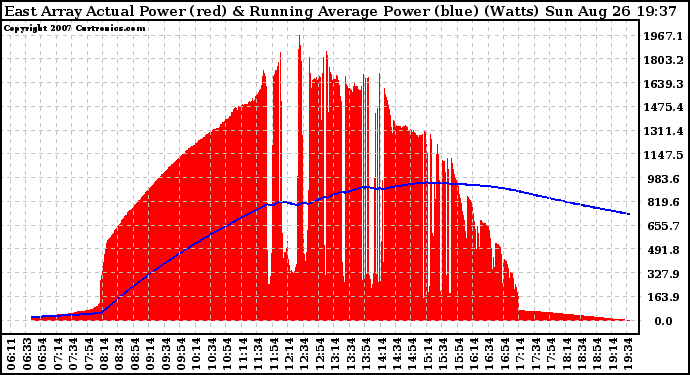 Solar PV/Inverter Performance East Array Actual & Running Average Power Output