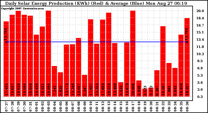 Solar PV/Inverter Performance Daily Solar Energy Production