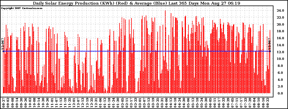 Solar PV/Inverter Performance Daily Solar Energy Production Last 365 Days