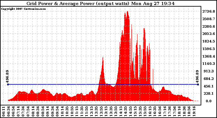 Solar PV/Inverter Performance Inverter Power Output