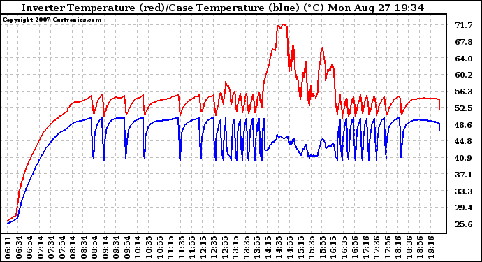 Solar PV/Inverter Performance Inverter Operating Temperature