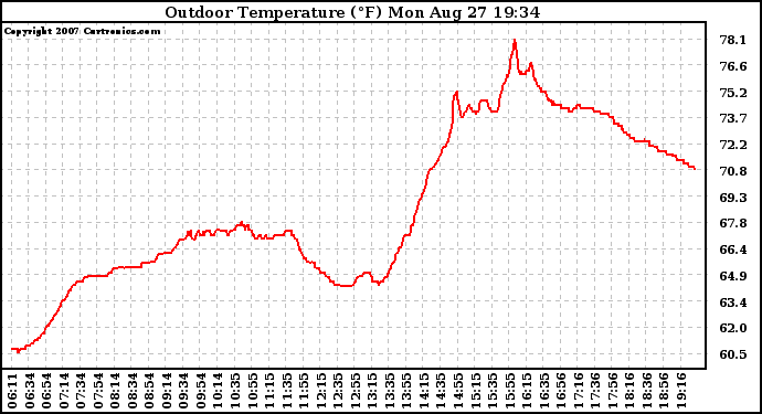 Solar PV/Inverter Performance Outdoor Temperature