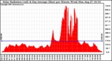 Solar PV/Inverter Performance Solar Radiation & Day Average per Minute