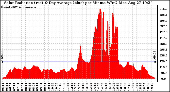 Solar PV/Inverter Performance Solar Radiation & Day Average per Minute