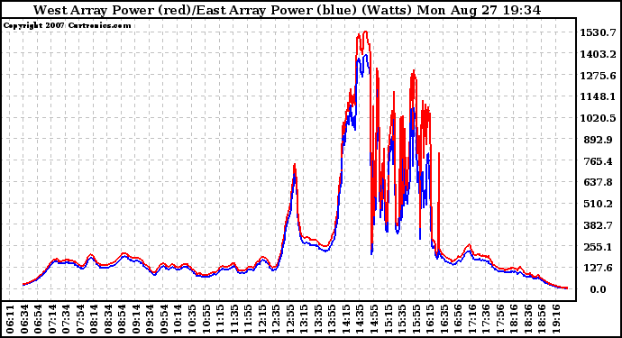 Solar PV/Inverter Performance Photovoltaic Panel Power Output