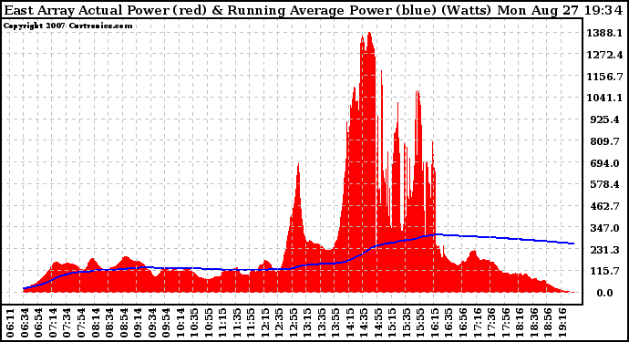 Solar PV/Inverter Performance East Array Actual & Running Average Power Output