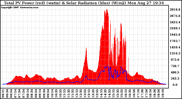 Solar PV/Inverter Performance Total PV Panel Power Output & Solar Radiation