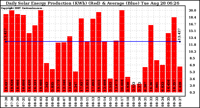 Solar PV/Inverter Performance Daily Solar Energy Production