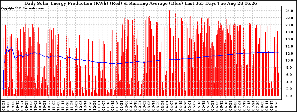 Solar PV/Inverter Performance Daily Solar Energy Production Running Average Last 365 Days