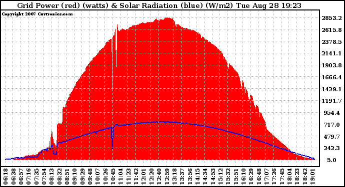 Solar PV/Inverter Performance Grid Power & Solar Radiation