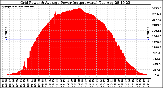 Solar PV/Inverter Performance Inverter Power Output