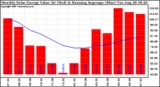 Milwaukee Solar Powered Home Monthly Production Value Running Average