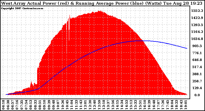 Solar PV/Inverter Performance West Array Actual & Running Average Power Output