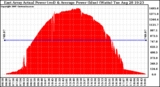 Solar PV/Inverter Performance East Array Actual & Average Power Output