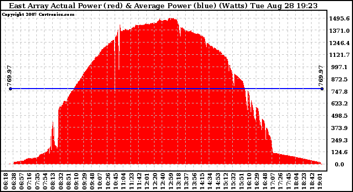 Solar PV/Inverter Performance East Array Actual & Average Power Output