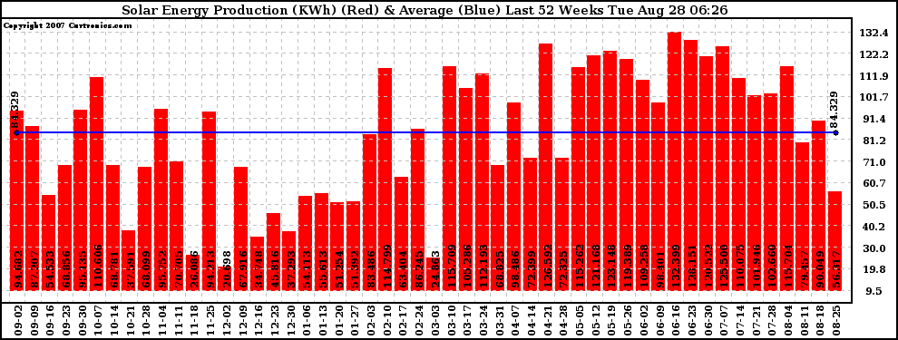 Solar PV/Inverter Performance Weekly Solar Energy Production Last 52 Weeks