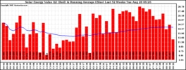 Milwaukee Solar Powered Home WeeklyProduction52ValueRunningAvg