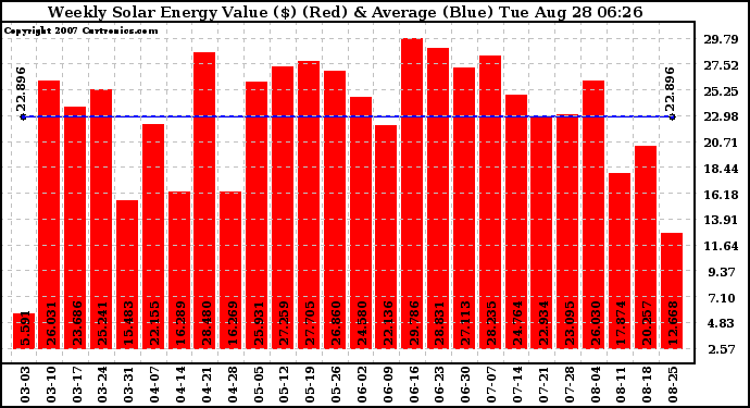 Solar PV/Inverter Performance Weekly Solar Energy Production Value