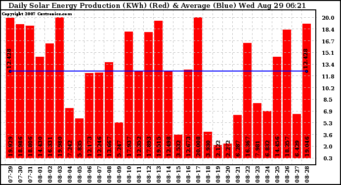 Solar PV/Inverter Performance Daily Solar Energy Production