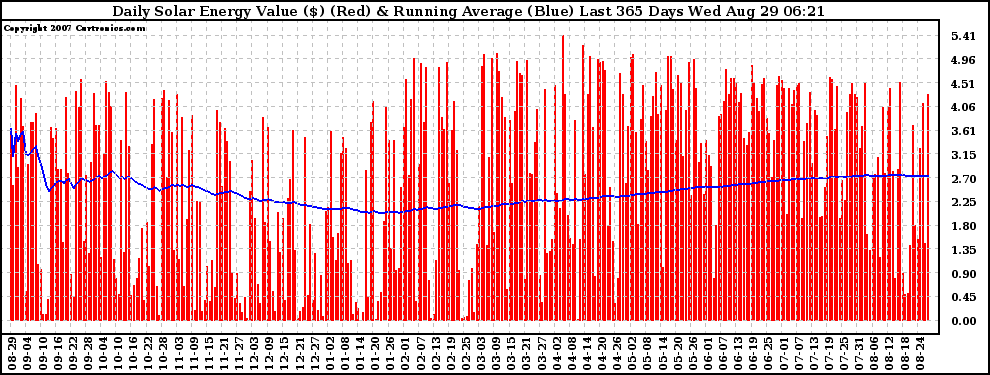 Solar PV/Inverter Performance Daily Solar Energy Production Value Running Average Last 365 Days