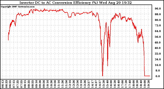 Solar PV/Inverter Performance Inverter DC to AC Conversion Efficiency