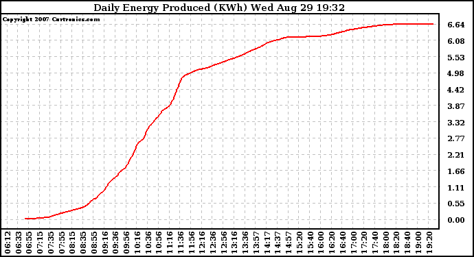 Solar PV/Inverter Performance Daily Energy Production