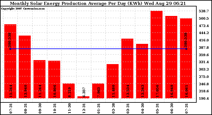 Solar PV/Inverter Performance Monthly Solar Energy Production Average Per Day (KWh)