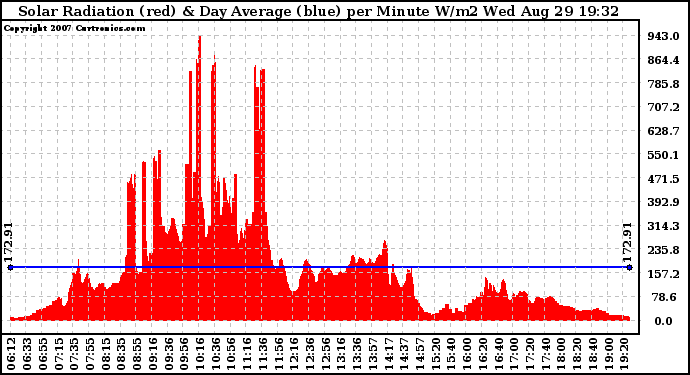 Solar PV/Inverter Performance Solar Radiation & Day Average per Minute