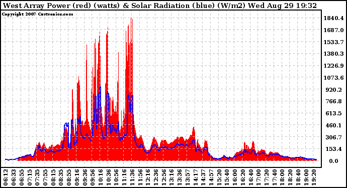 Solar PV/Inverter Performance West Array Power Output & Solar Radiation