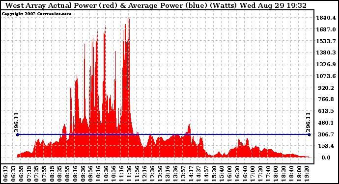 Solar PV/Inverter Performance West Array Actual & Average Power Output