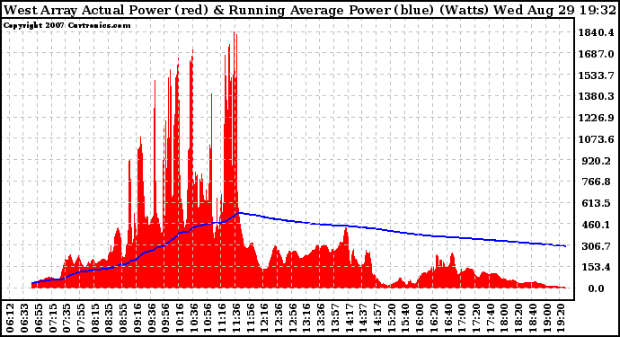 Solar PV/Inverter Performance West Array Actual & Running Average Power Output