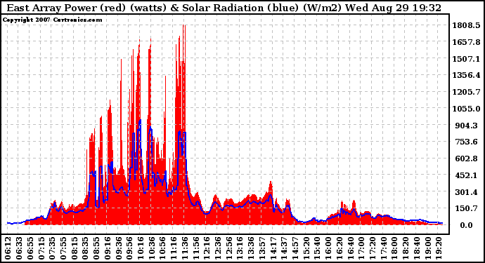 Solar PV/Inverter Performance East Array Power Output & Solar Radiation