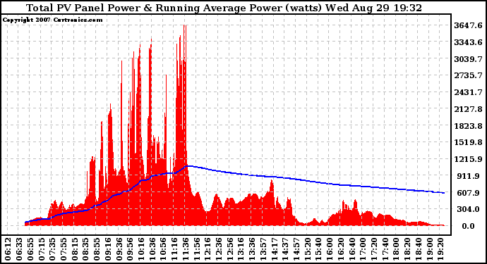 Solar PV/Inverter Performance Total PV Panel & Running Average Power Output