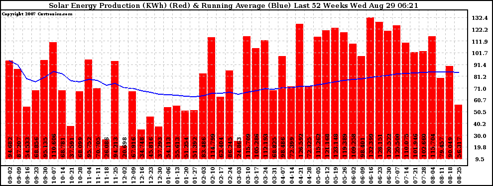 Solar PV/Inverter Performance Weekly Solar Energy Production Running Average Last 52 Weeks