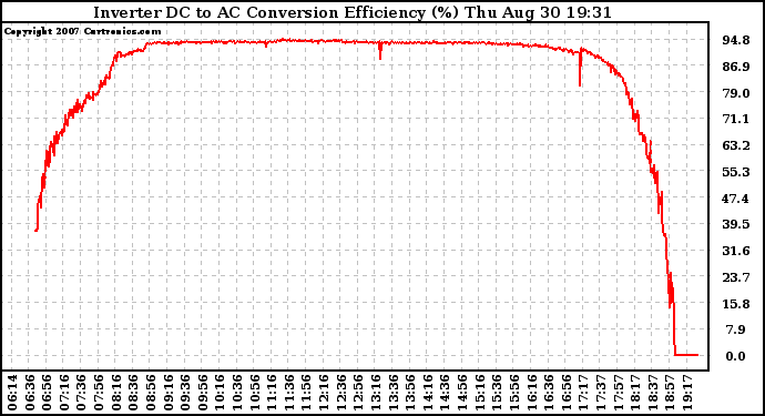 Solar PV/Inverter Performance Inverter DC to AC Conversion Efficiency