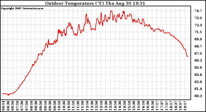 Solar PV/Inverter Performance Outdoor Temperature