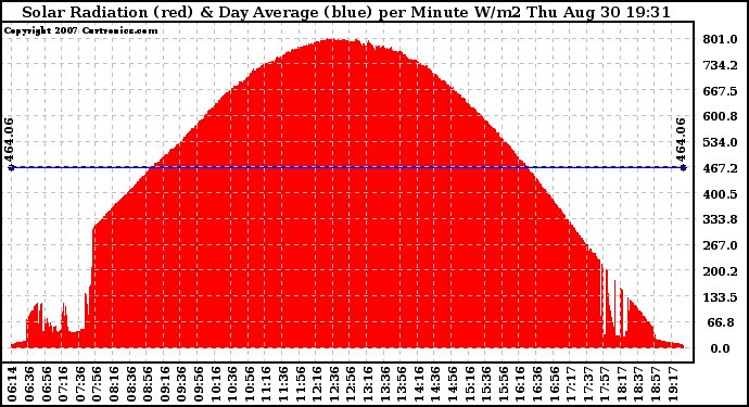 Solar PV/Inverter Performance Solar Radiation & Day Average per Minute