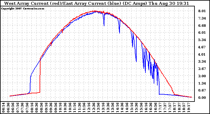 Solar PV/Inverter Performance Photovoltaic Panel Current Output