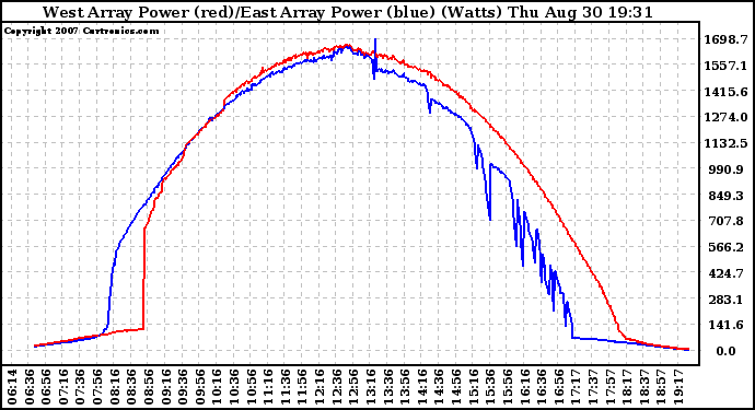 Solar PV/Inverter Performance Photovoltaic Panel Power Output