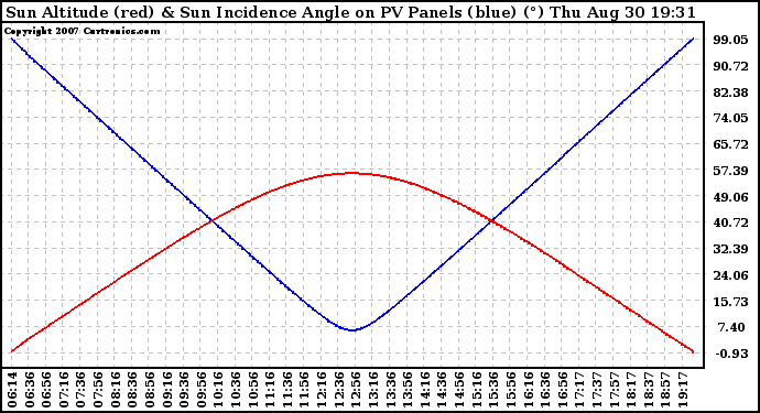 Solar PV/Inverter Performance Sun Altitude Angle & Sun Incidence Angle on PV Panels