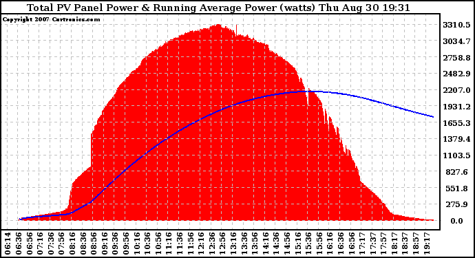 Solar PV/Inverter Performance Total PV Panel & Running Average Power Output