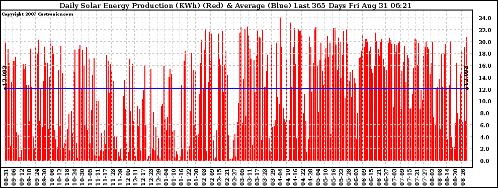 Solar PV/Inverter Performance Daily Solar Energy Production Last 365 Days