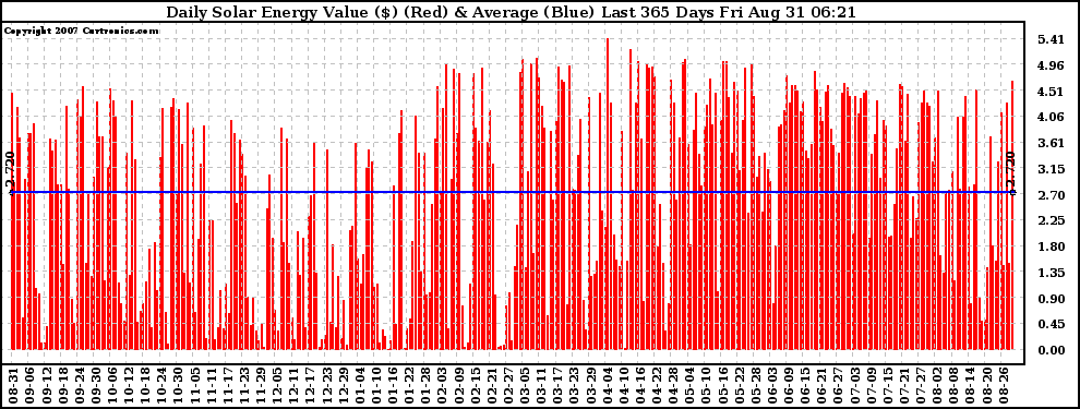 Solar PV/Inverter Performance Daily Solar Energy Production Value Last 365 Days