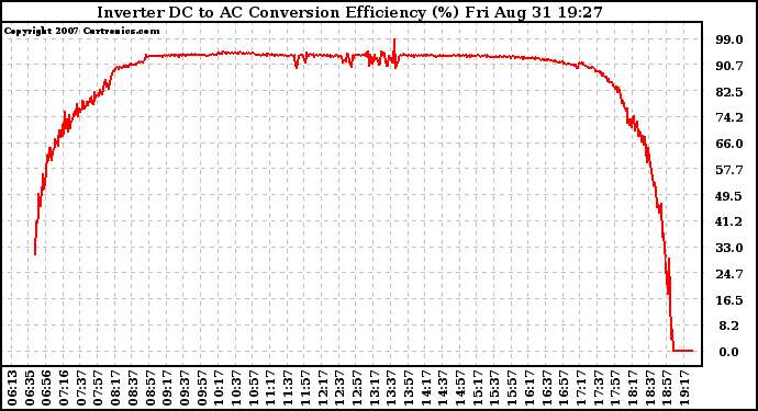 Solar PV/Inverter Performance Inverter DC to AC Conversion Efficiency