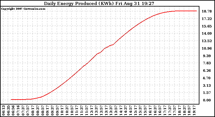 Solar PV/Inverter Performance Daily Energy Production