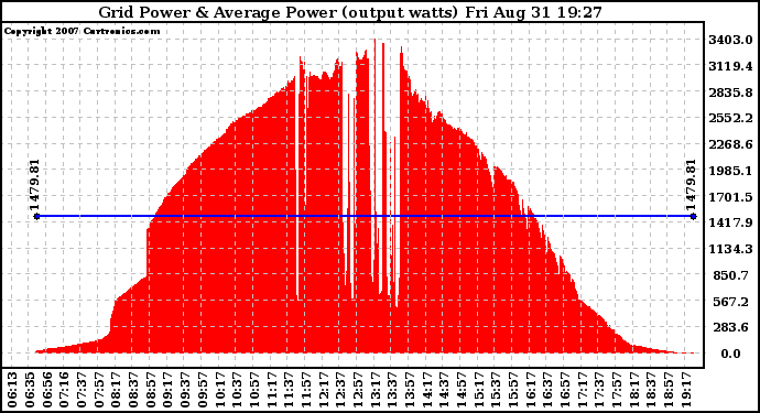 Solar PV/Inverter Performance Inverter Power Output