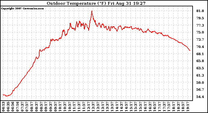 Solar PV/Inverter Performance Outdoor Temperature