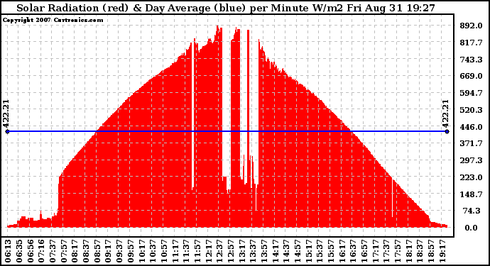 Solar PV/Inverter Performance Solar Radiation & Day Average per Minute