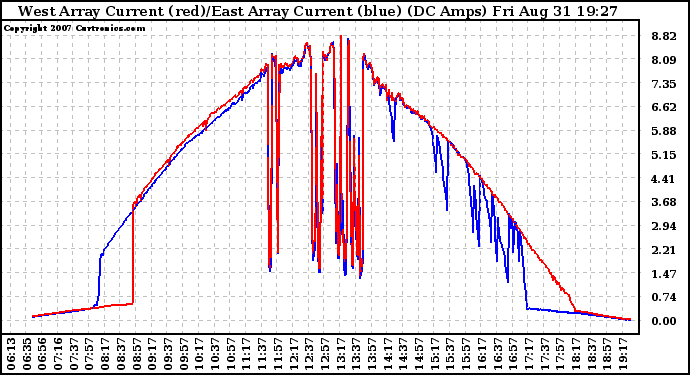 Solar PV/Inverter Performance Photovoltaic Panel Current Output