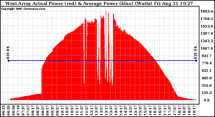 Solar PV/Inverter Performance West Array Actual & Average Power Output